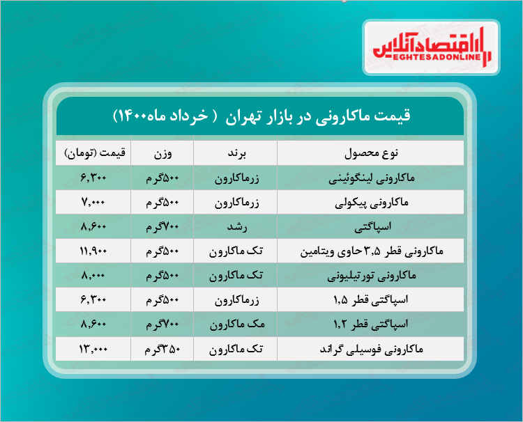 قیمت جدید ماکارونی در بازار (خرداد۱۴۰۰) + جدول