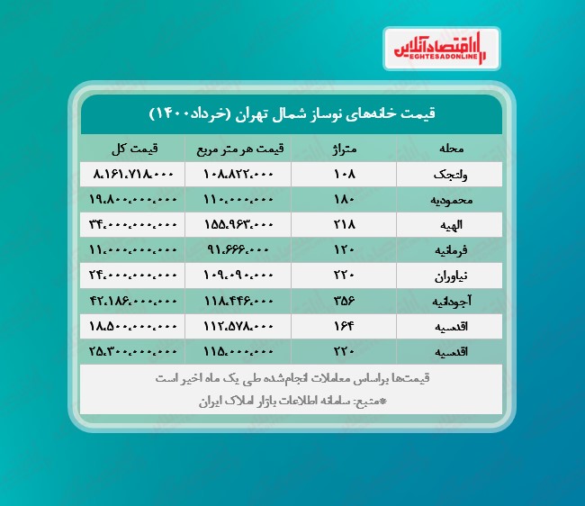 خانه های نوساز شمال تهران چند؟ خانه های نوساز شمال تهران چند؟