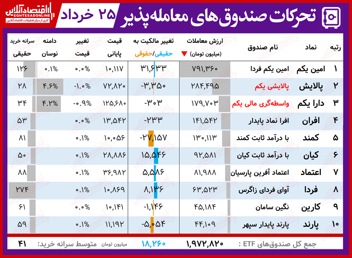 گزارش روزانه صندوق های ETF (۲۵خرداد ۱۴۰۰) / معاملات سنگین امین یکم با ورود پول همراه شد گزارش روزانه صندوق های ETF (۲۵خرداد ۱۴۰۰) / معاملات سنگین امین یکم با ورود پول همراه شد