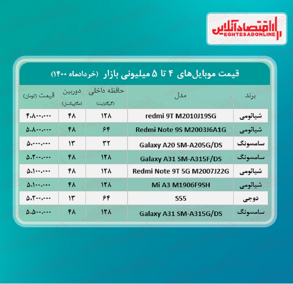 قیمت گوشی (محدوده ۵ میلیون تومان)