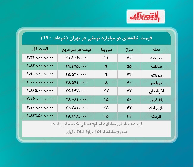 خانه های ۲ میلیاردی تهران +مشخصات خانه های ۲ میلیاردی تهران +مشخصات