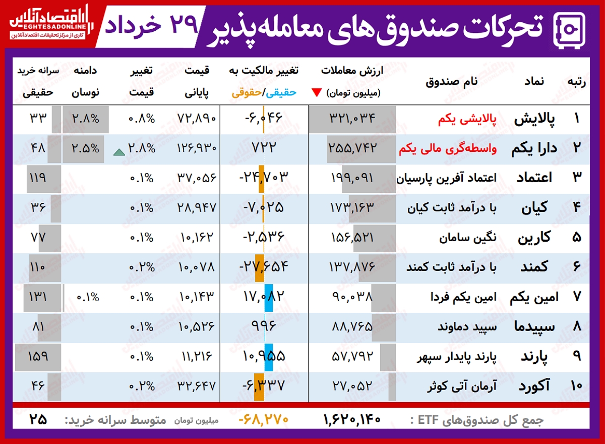 گزارش روزانه صندوق های ETF(۲۹خرداد ۱۴۰۰) / ماراتن صعودی صندوق ها آغاز می شود؟ گزارش روزانه صندوق های ETF(۲۹خرداد ۱۴۰۰) / ماراتن صعودی صندوق ها آغاز می شود؟