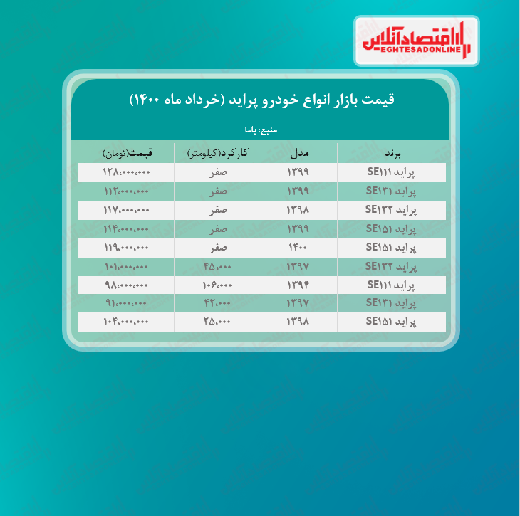 قیمت پراید امروز ۱۴۰۰/۳/۳ قیمت پراید امروز ۱۴۰۰/۳/۳