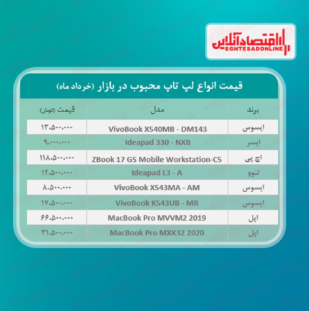 قیمت انواع لپ تاپ محبوب در بازار / ۳خرداد قیمت انواع لپ تاپ محبوب در بازار / ۳خرداد