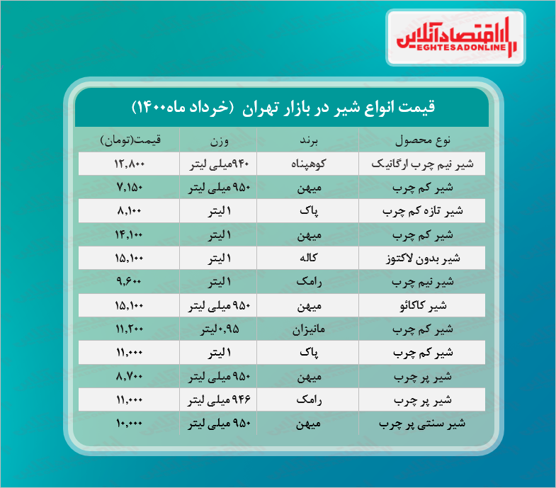 قیمت روز انواع شیر در بازار (۱۴۰۰/۰۳/۰۳) + جدول