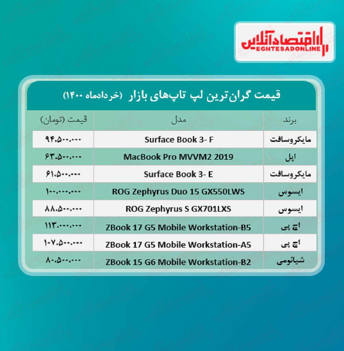 گران ترین لپ تاپ های بازار چند؟/ ۳۰خرداد گران ترین لپ تاپ های بازار چند؟/ ۳۰خرداد