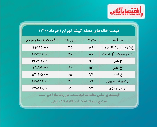 خانه های محله گیشا تهران چند؟ خانه های محله گیشا تهران چند؟