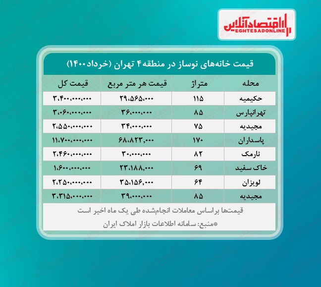 خانه‌ های نوساز منطقه ۴ تهران چند؟
