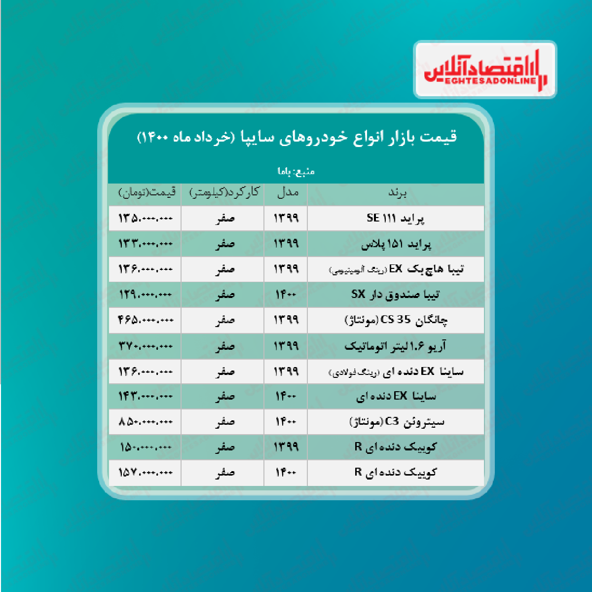 قیمت محصولات سایپا امروز ۱۴۰۰/۳/۳۱ قیمت محصولات سایپا امروز ۱۴۰۰/۳/۳۱