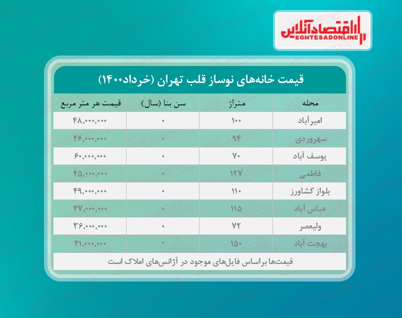 خانه های نوساز قلب تهران چند؟ خانه های نوساز قلب تهران چند؟