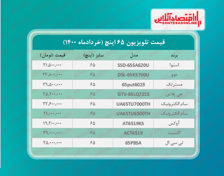 قیمت تلویزیون ۶۵اینچ / ۴خردادماه قیمت تلویزیون ۶۵اینچ / ۴خردادماه