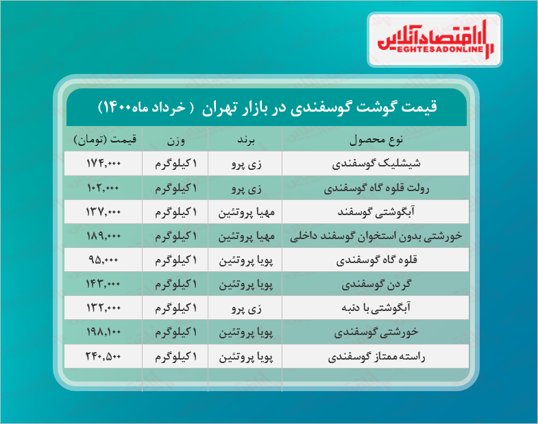 قیمت جدید گوشت گوسفندی در بازار (خرداد۱۴۰۰) + جدول
