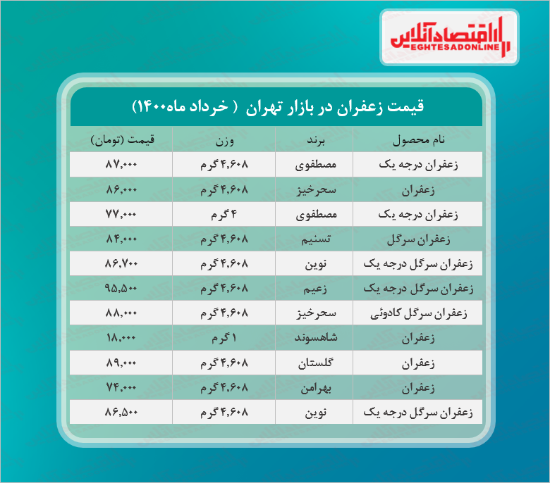 قیمت انواع زعفران در بازار + جدول