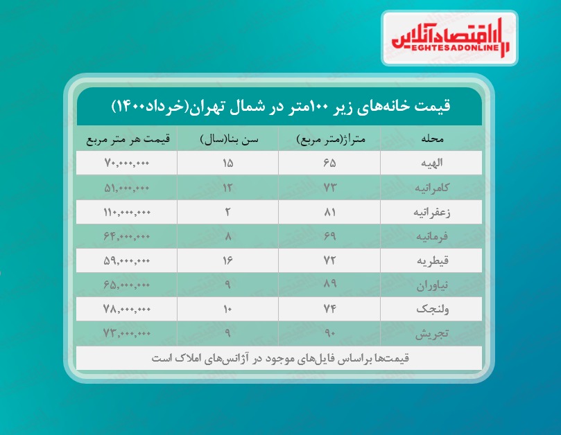 خانه های زیر ۱۰۰ متر شمال تهران چند؟ خانه های زیر ۱۰۰ متر شمال تهران چند؟