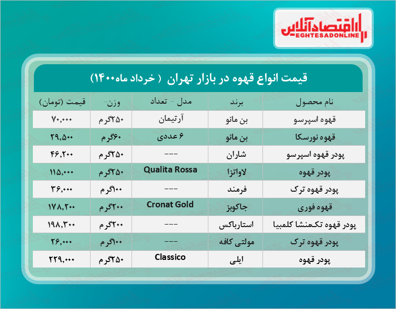 انواع قهوه در بازار چند؟ + جدول