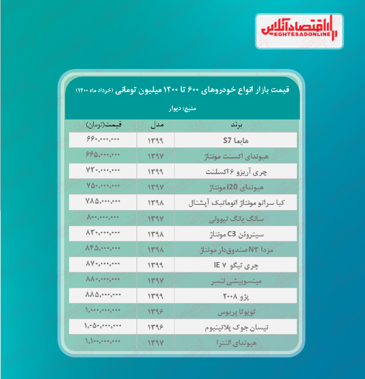 قیمت روز خودروهای لاکچری در پایتخت + جدول