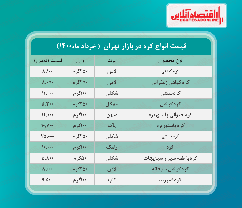 قیمت انواع کره در بازار + جدول