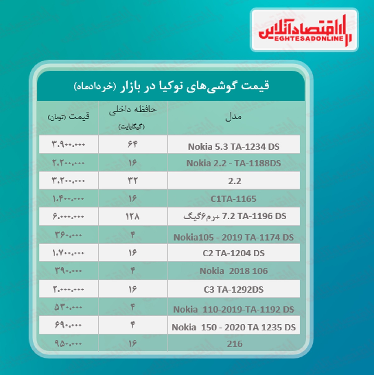 قیمت گوشی نوکیا در بازار / ۶خرداد قیمت گوشی نوکیا در بازار / ۶خرداد