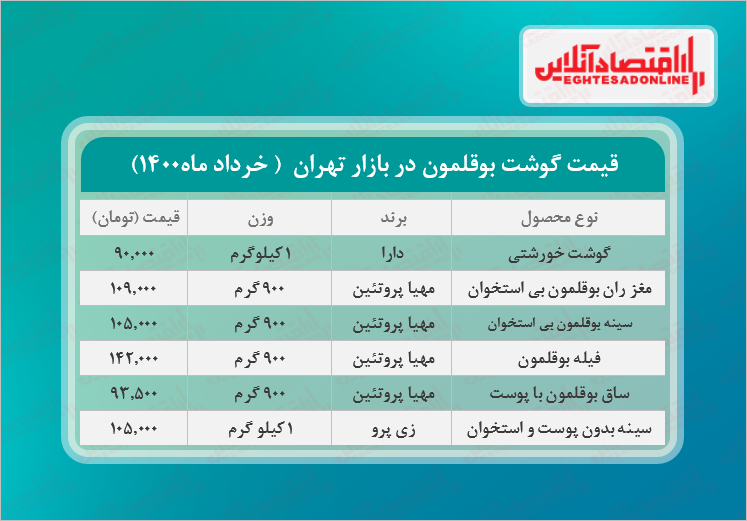 قیمت جدید گوشت بوقلمون در بازار (خرداد۱۴۰۰) + جدول