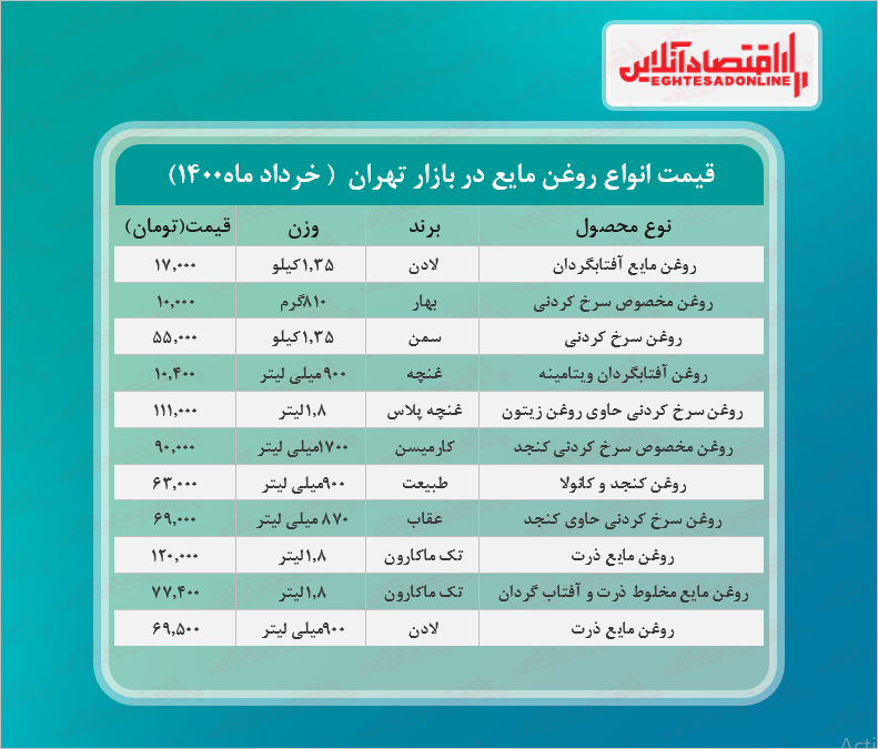 قیمت انواع روغن مایع در بازار (خردادماه۱۴۰۰) + جدول