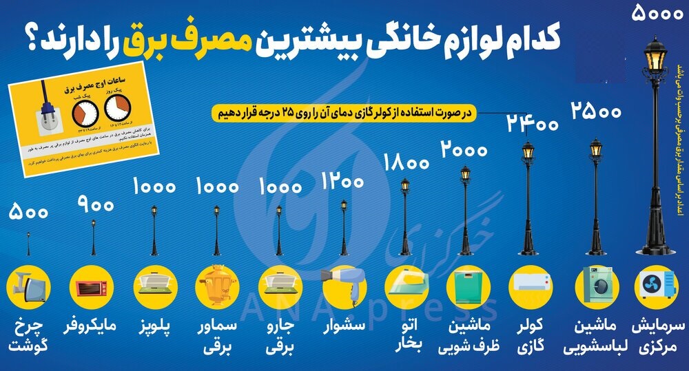 پرمصرف‌ ترین لوازم خانگی کدامند؟