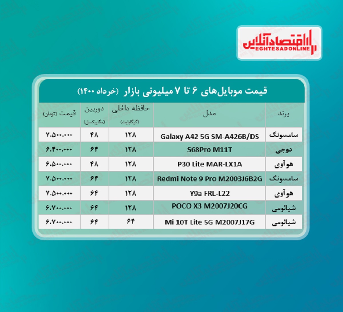 قیمت گوشی (محدوده ۷میلیون تومان) / ۷خرداد قیمت گوشی (محدوده ۷میلیون تومان) / ۷خرداد
