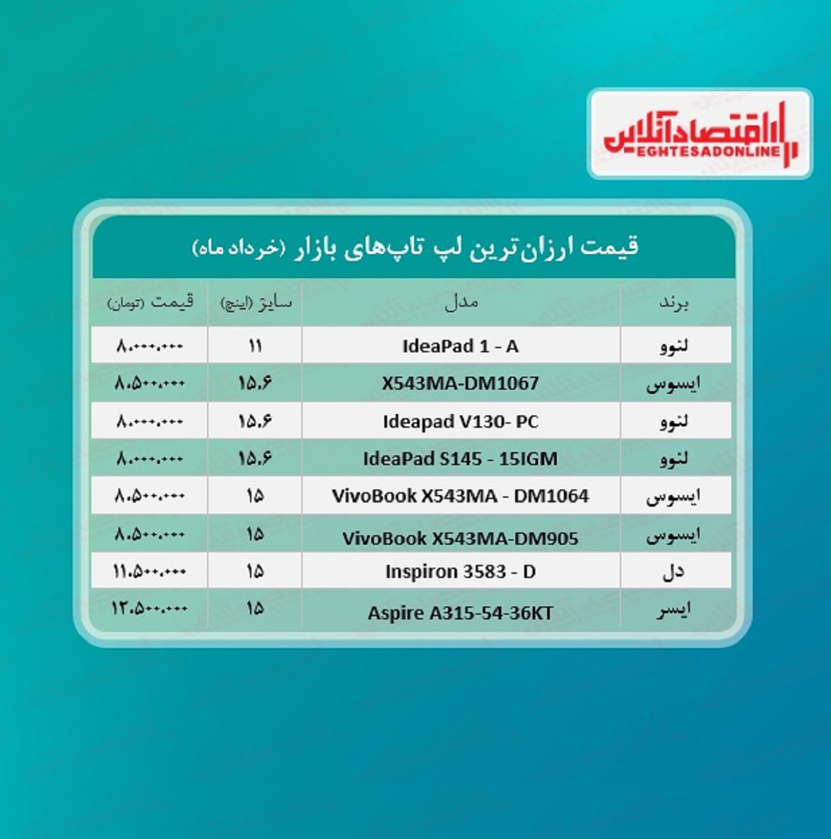 ارزان ترین لپ تاپ های بازار چند؟ / ۸خرداد ارزان ترین لپ تاپ های بازار چند؟ / ۸خرداد