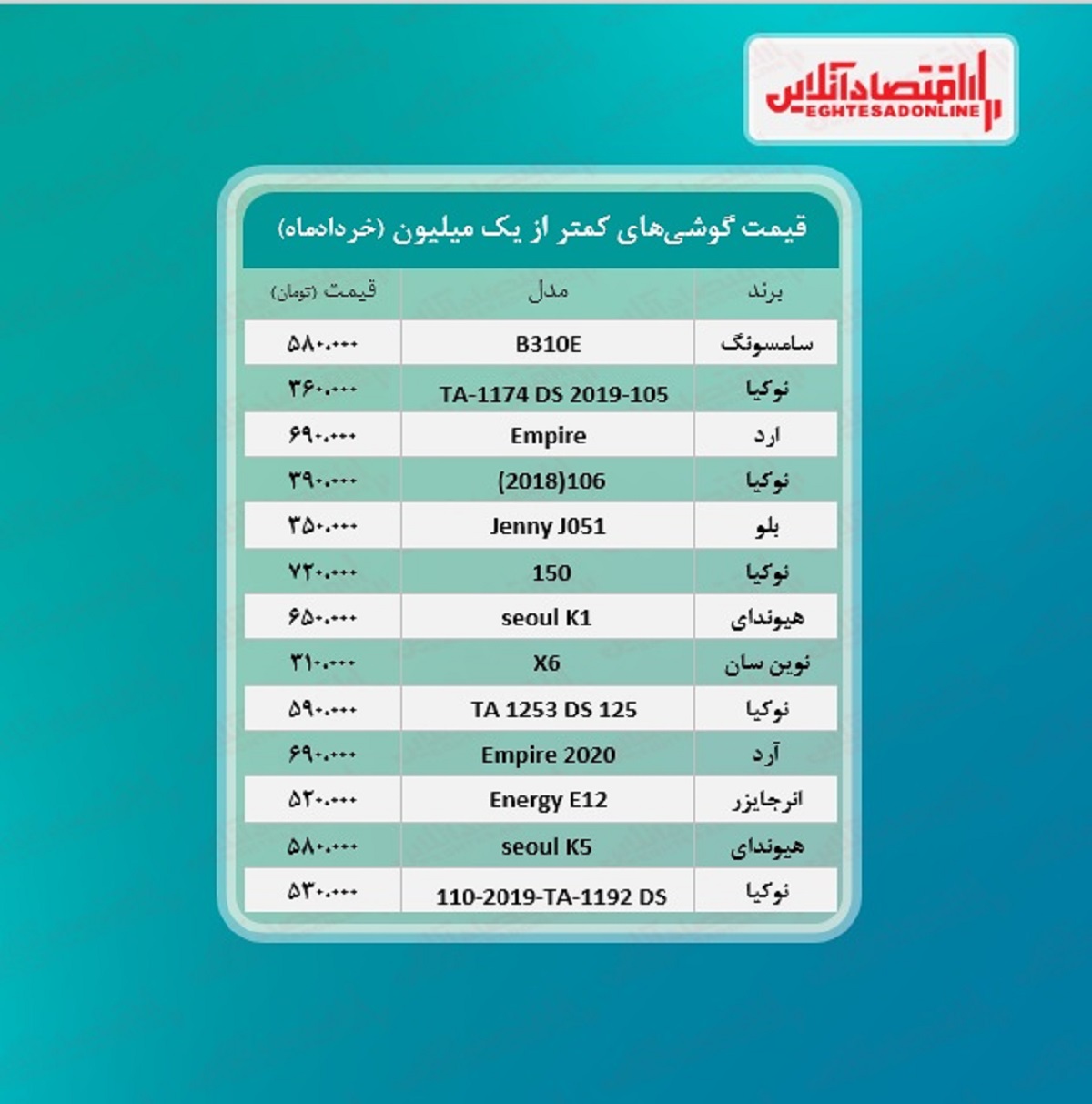 قیمت گوشی (محدوده ۱میلیون تومان) / ۸خرداد قیمت گوشی (محدوده ۱میلیون تومان) / ۸خرداد