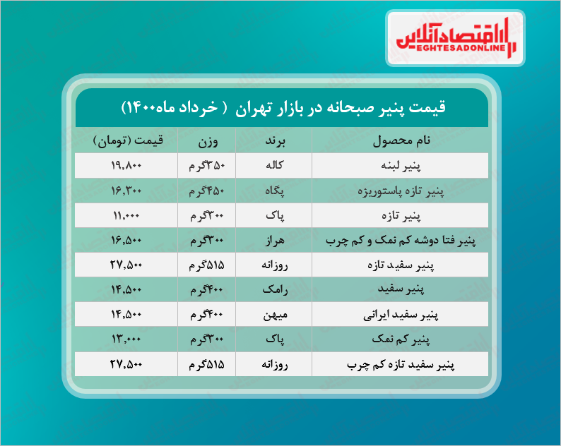 قیمت جدید پنیر صبحانه در بازار (خرداد۱۴۰۰) + جدول