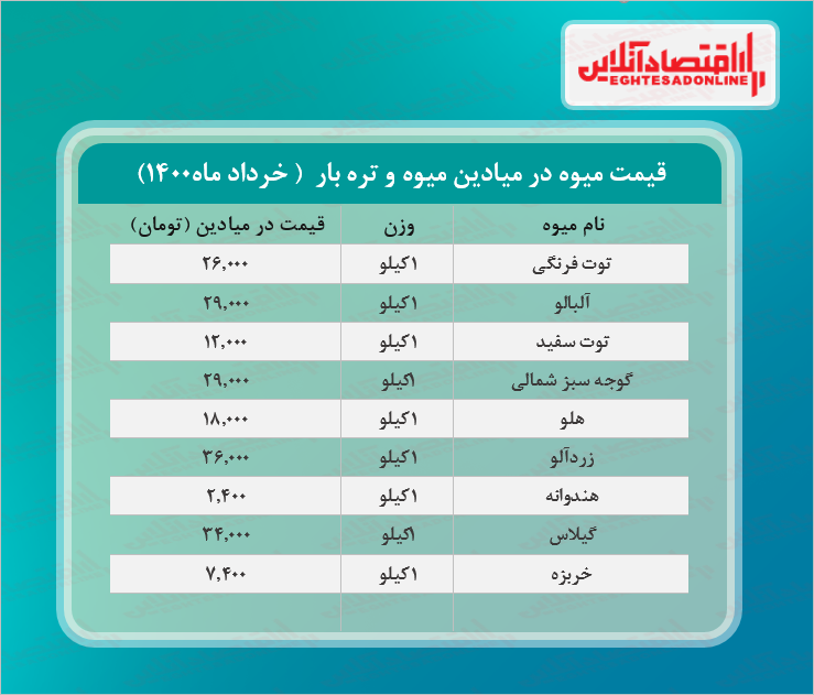 قیمت آلبالو در میادین تره بار چند؟