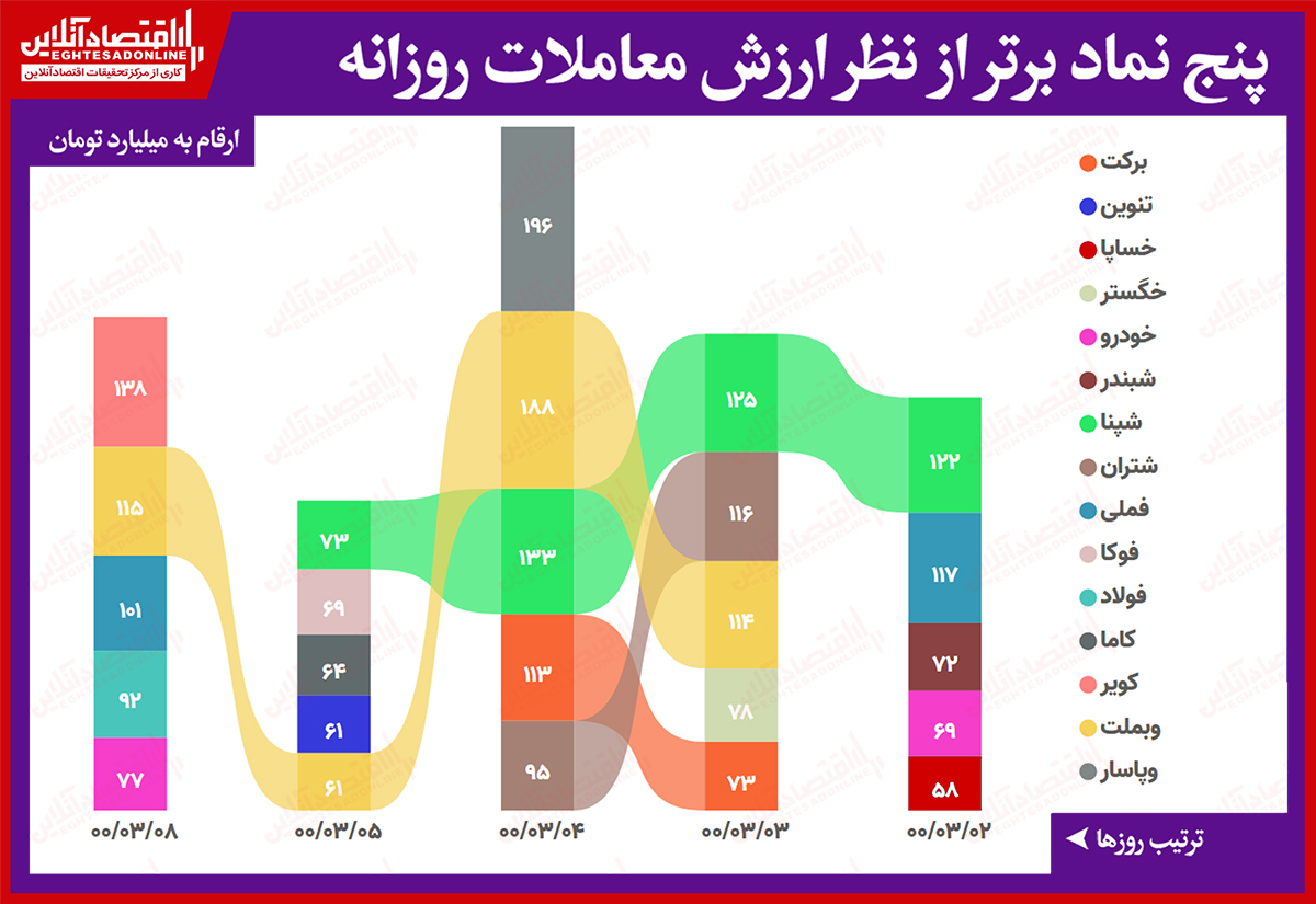 بیشترین ارزش معاملات سهام (۸خرداد) / صدرنشینی کویر در روز افزایش ۷۰درصدی ارزش کل معاملات