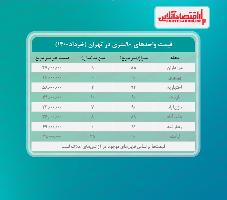 یک خانه ۹۰متری در تهران چند؟