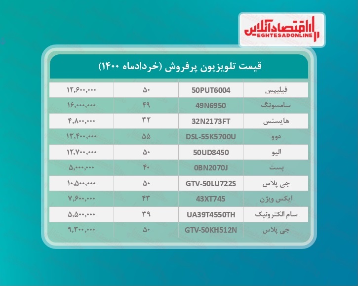 پرطرفدارترین تلویزیون های بازار چند؟ / ۹خردادماه پرطرفدارترین تلویزیون های بازار چند؟ / ۹خردادماه