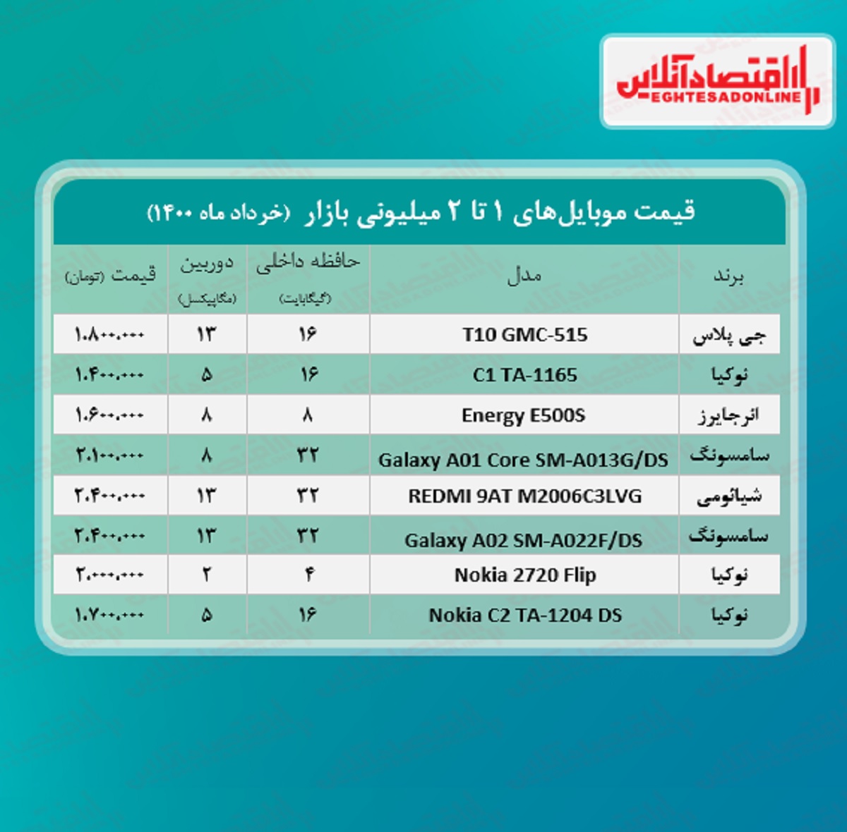 قیمت گوشی (محدوده ۲میلیون) / ۹خرداد قیمت گوشی (محدوده ۲میلیون) / ۹خرداد