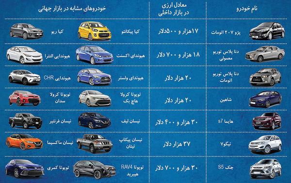 عیار دلاری ۷ خودروی ایرانی عیار دلاری ۷ خودروی ایرانی