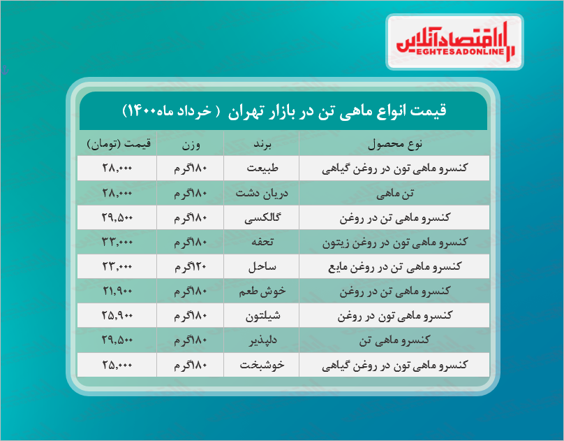 قیمت انواع تن ماهی در بازار + جدول