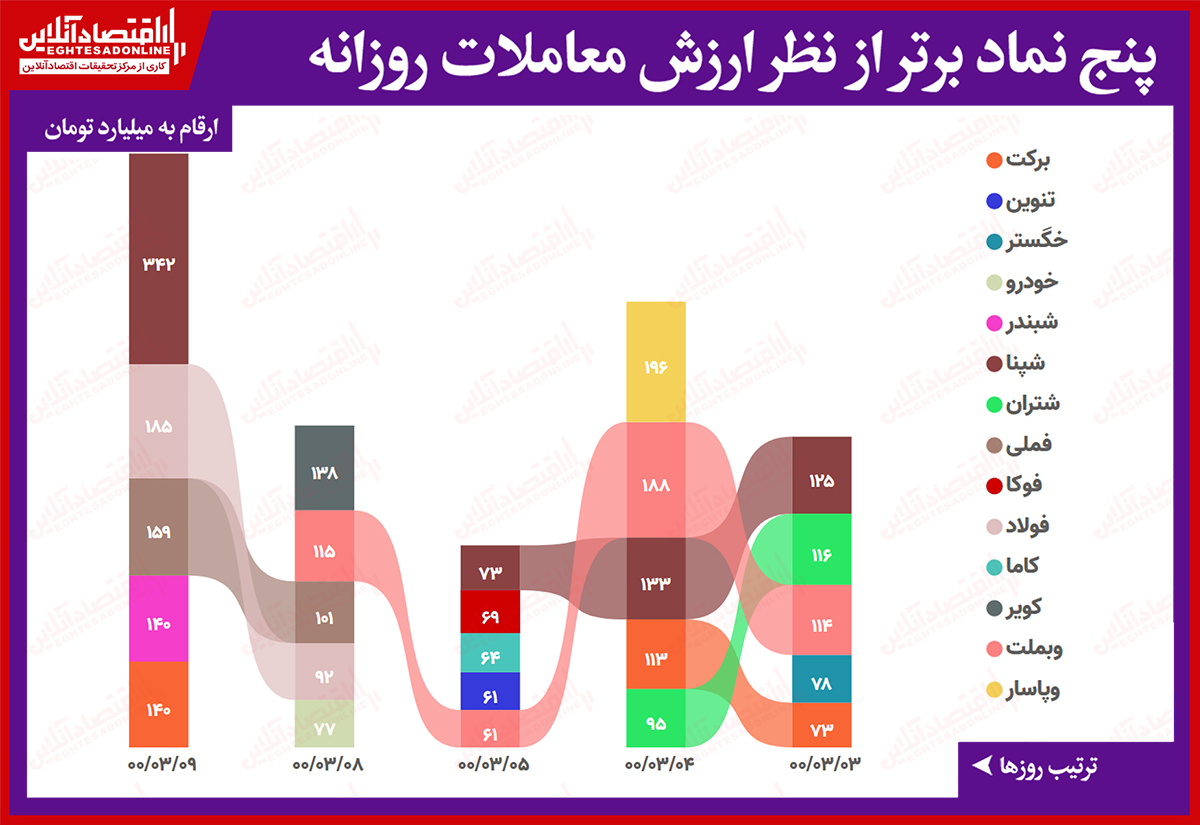 بیشترین ارزش معاملات سهام (۹ خرداد) / بازار دوباره جان گرفته است بیشترین ارزش معاملات سهام (۹ خرداد) / بازار دوباره جان گرفته است