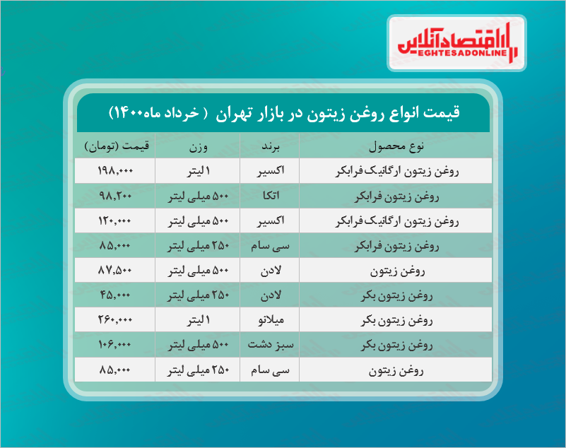 قیمت انواع روغن زیتون در بازار (خردادماه۱۴۰۰) + جدول