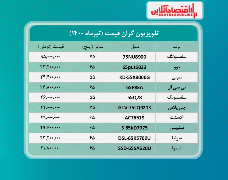 قیمت ۱۰تلویزیون گران بازار تهران + جدول /۱تیرماه قیمت ۱۰تلویزیون گران بازار تهران + جدول /۱تیرماه