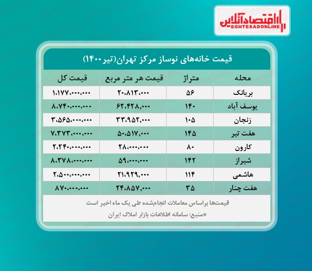 یک خانه نوساز در قلب تهران چند؟ یک خانه نوساز در قلب تهران چند؟