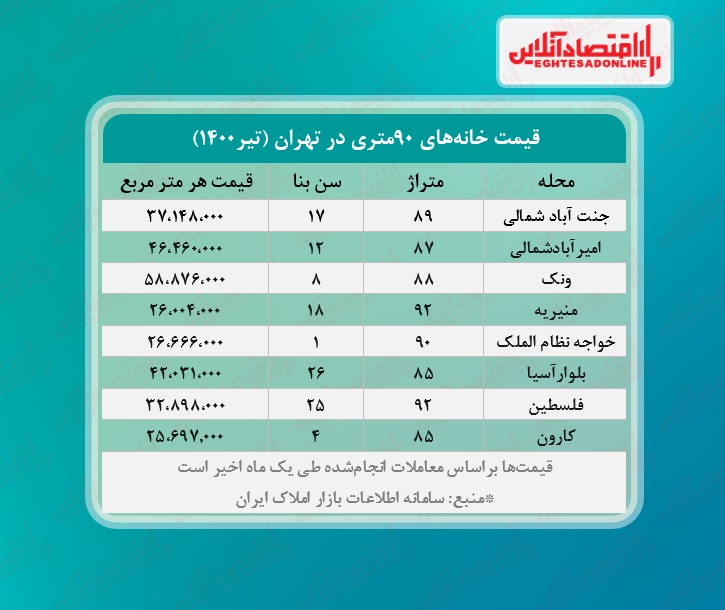 یک خانه ۹۰ متری در تهران چند؟ یک خانه ۹۰ متری در تهران چند؟