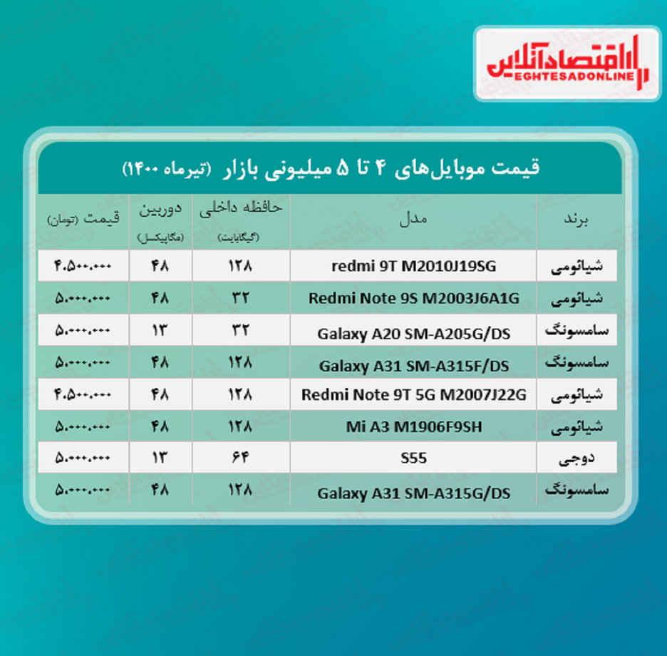 قیمت گوشی (محدوده ۵ میلیون تومان)