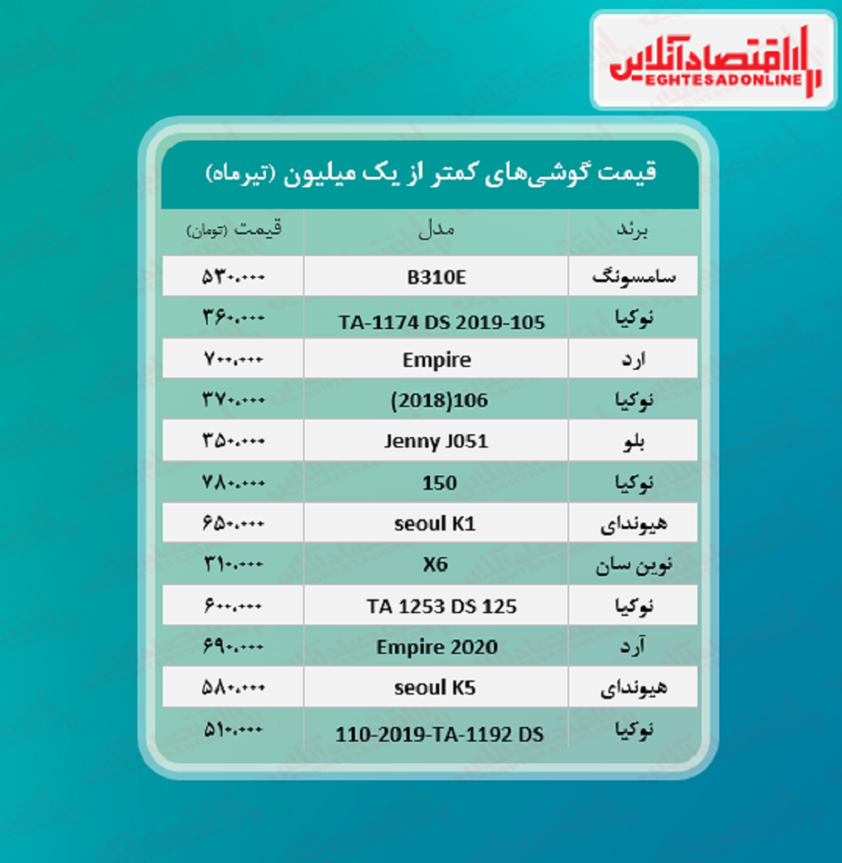 قیمت گوشی (محدوده یک میلیون تومان) قیمت گوشی (محدوده یک میلیون تومان)