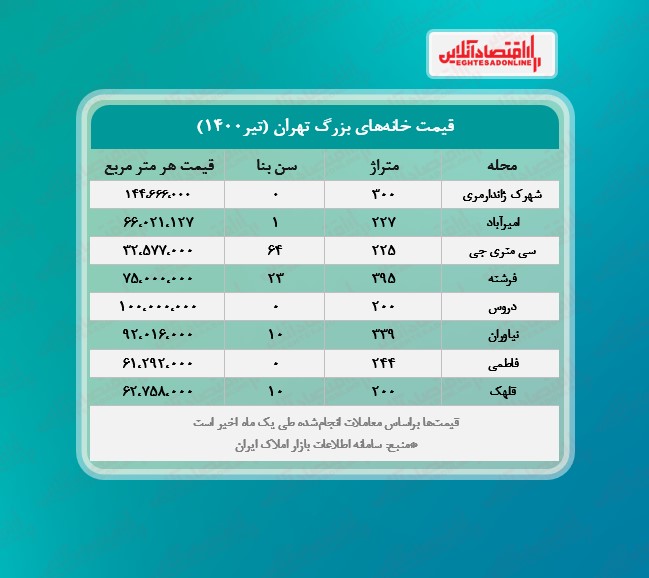 خانه های بزرگ تهران چند؟ خانه های بزرگ تهران چند؟
