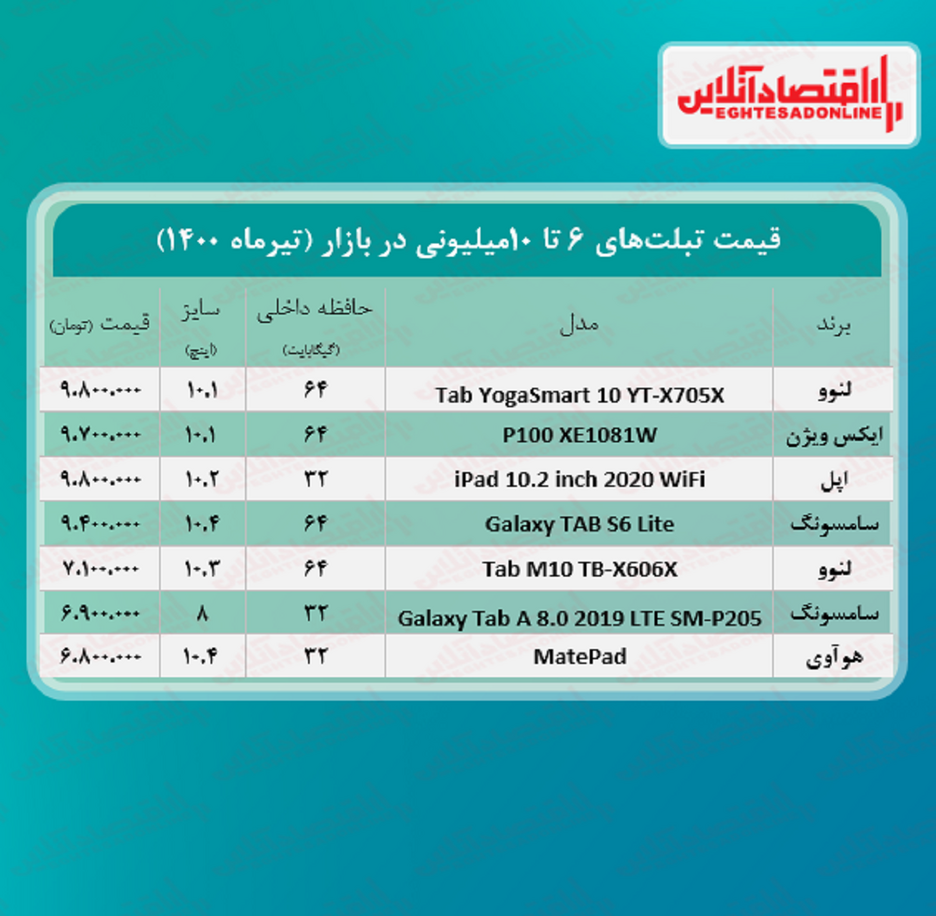 با ۱۰میلیون چه تبلتی می‌ توان خرید؟ + جدول