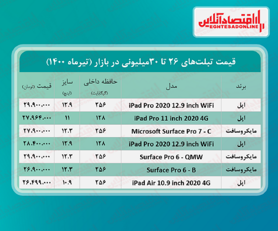 با ۳۰میلیون چه تبلتی میتوان خرید؟ +جدول