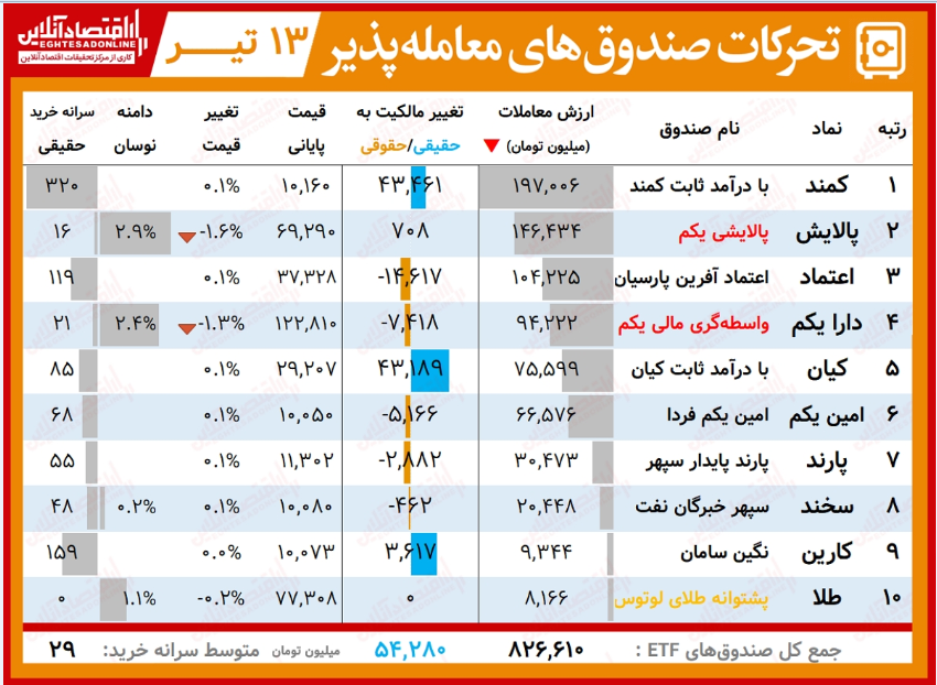 گزارش روزانه صندوق های ETF(۱۳تیر ۱۴۰۰) / سقوط معاملات صندوقها به زیر هزار میلیارد تومان! گزارش روزانه صندوق های ETF(۱۳تیر ۱۴۰۰) / سقوط معاملات صندوقها به زیر هزار میلیارد تومان!