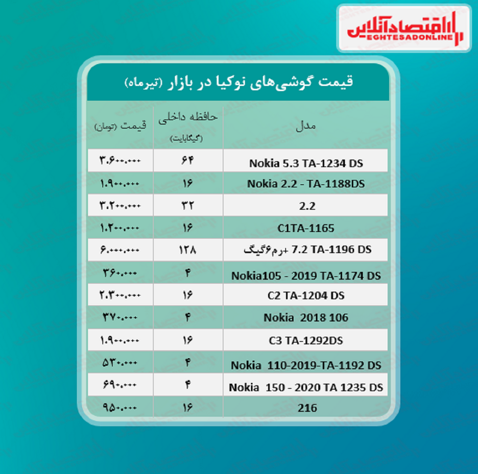 قیمت گوشی نوکیا در بازار / ۱۵تیر