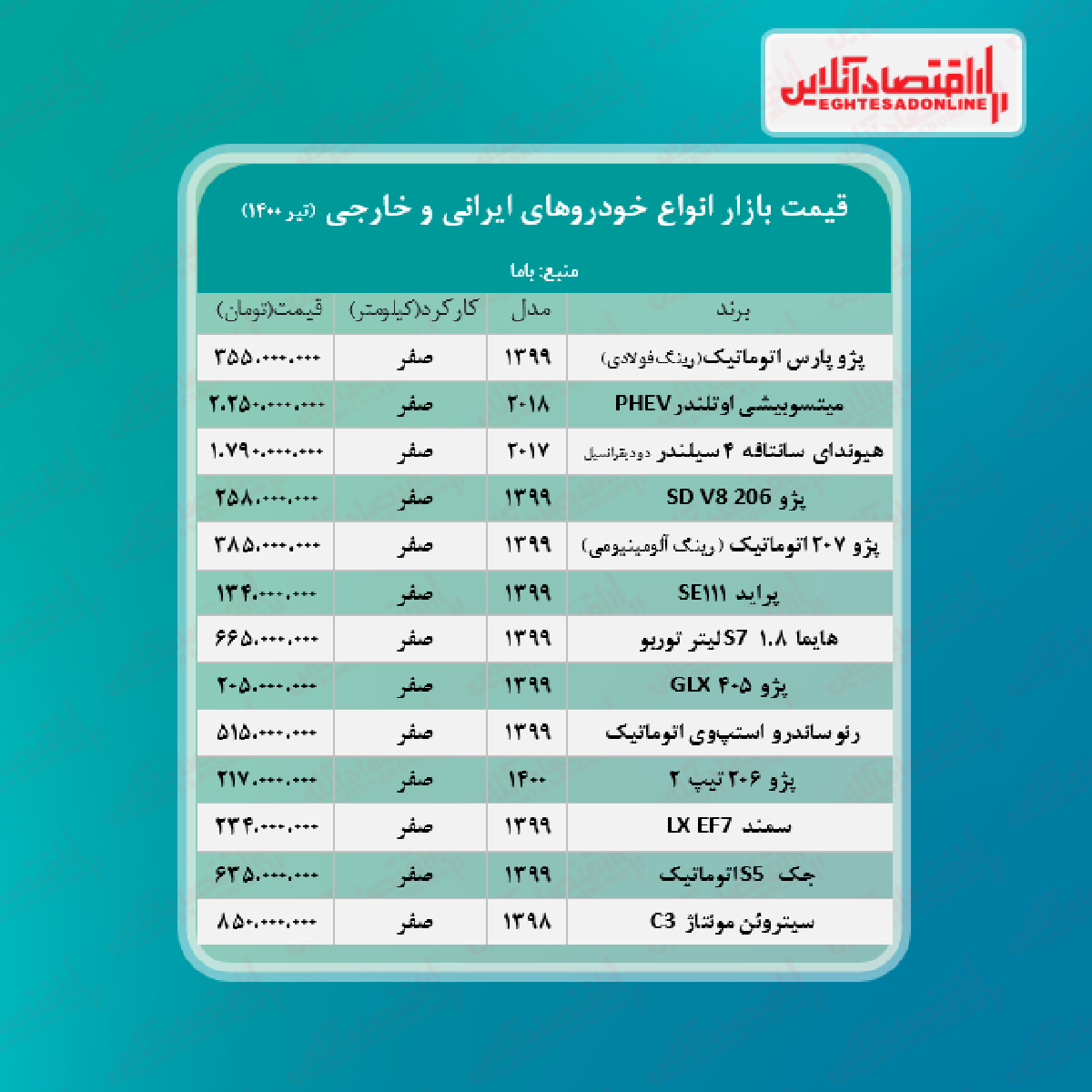 قیمت خودرو امروز ۱۴۰۰/۴/۱۵ قیمت خودرو امروز ۱۴۰۰/۴/۱۵