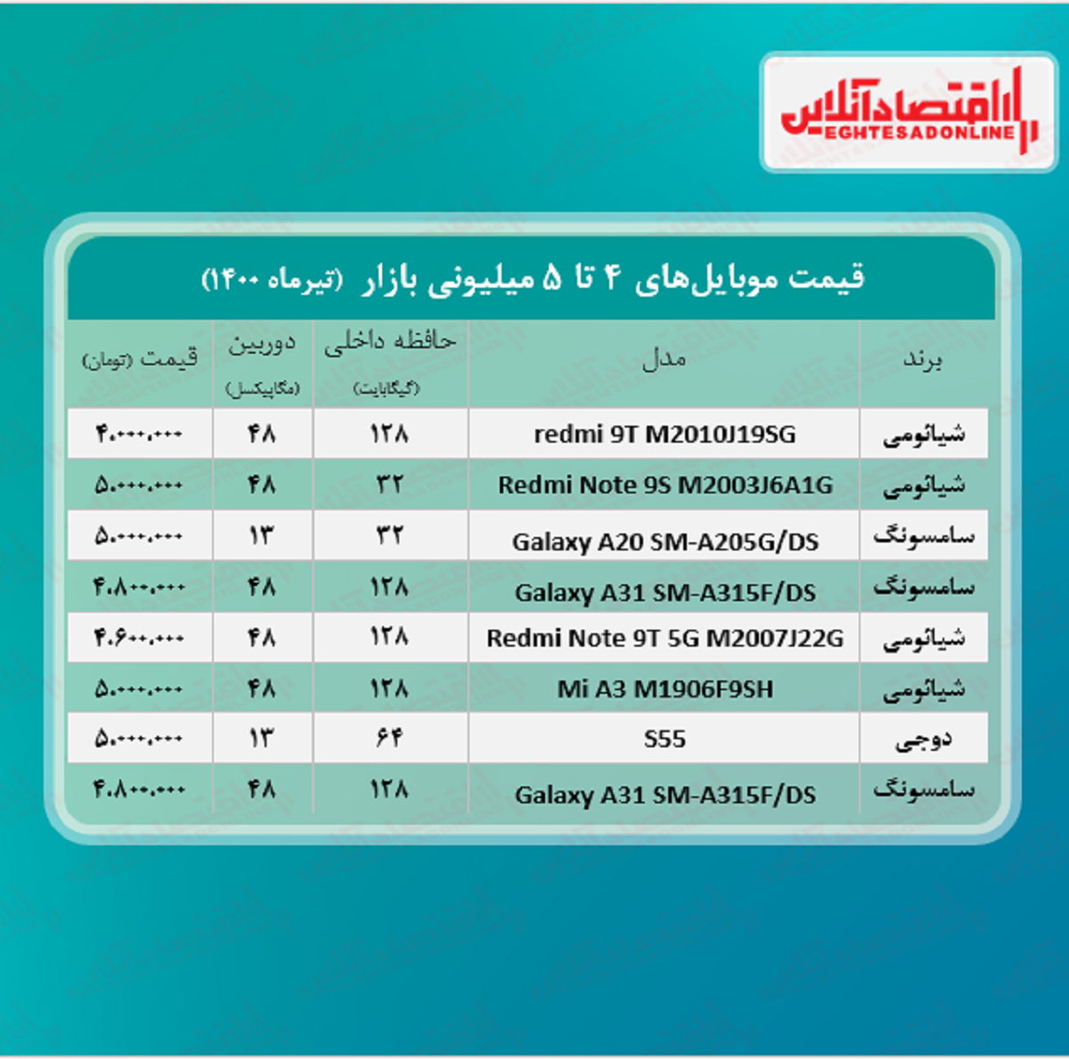 قیمت گوشی (محدوده ۵ میلیون تومان) قیمت گوشی (محدوده ۵ میلیون تومان)